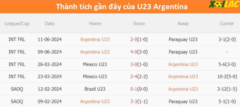 Phong độ gần đây U23 Argentina Phong độ gần đây U23 Argentina
