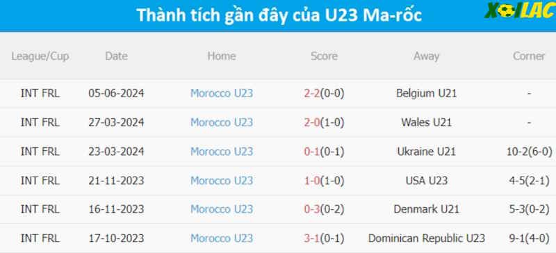 Phong độ gần đây U23 Ma Rốc Phong độ gần đây U23 Ma Rốc