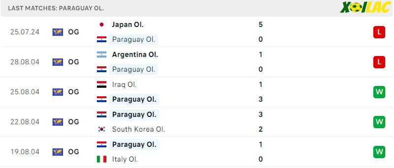 Phong độ gần đây U23 Paraguay Phong độ gần đây U23 Paraguay