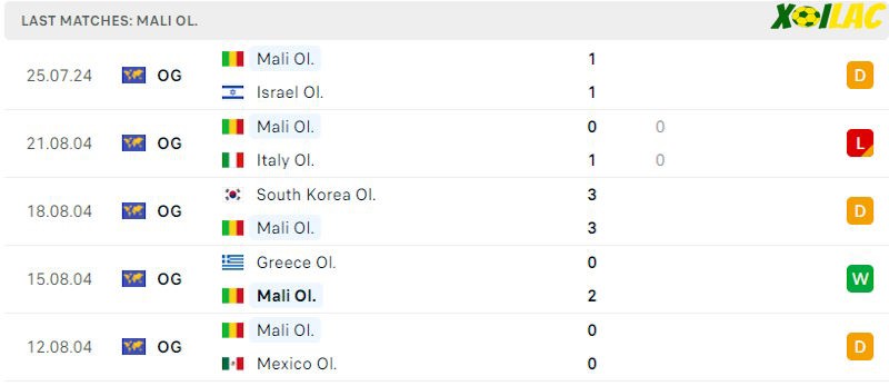 Phong độ gần đây U23 Mali Phong độ gần đây U23 Mali