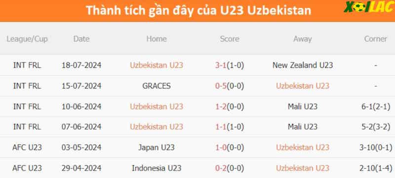 Phong độ gần đây U23 Uzbekistan Phong độ gần đây U23 Uzbekistan