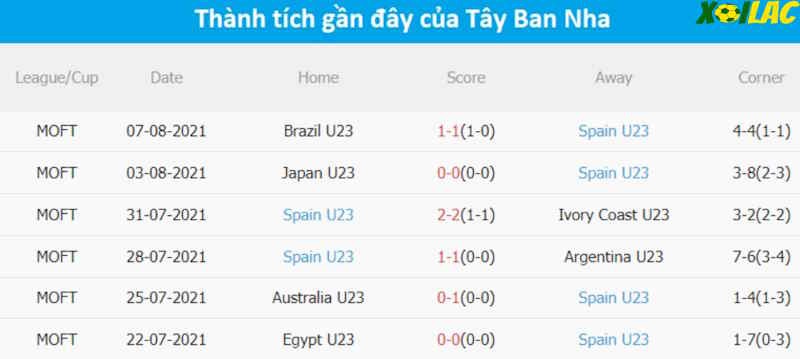 Phong độ gần đây U23 Tây Ban Nha Phong độ gần đây U23 Tây Ban Nha