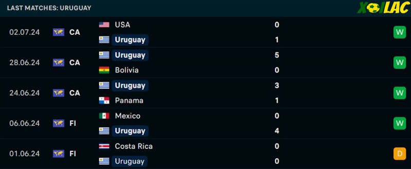 Phong độ gần đây Uruguay Phong độ gần đây Uruguay