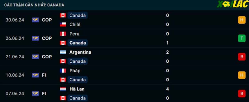 Phong độ gần đây Canada