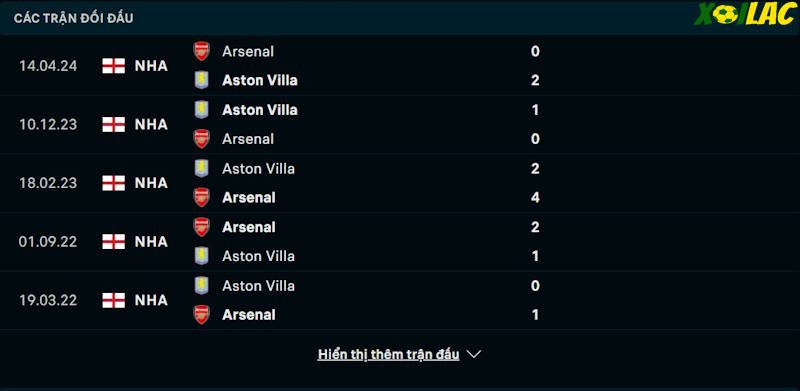 Thành tích đối đầu Aston Villa vs Arsenal 