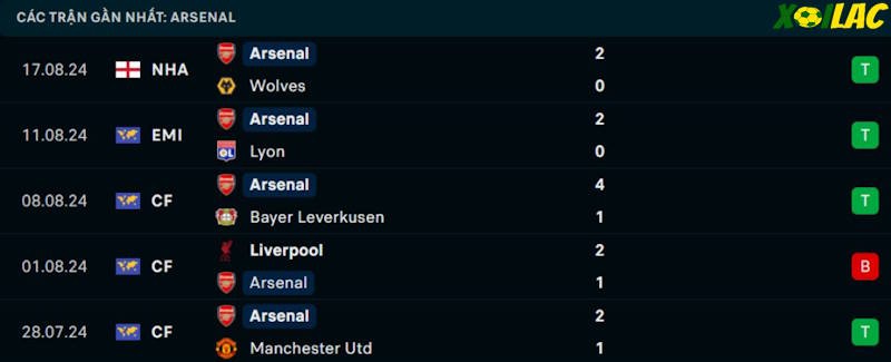 Phong độ gần đây Arsenal