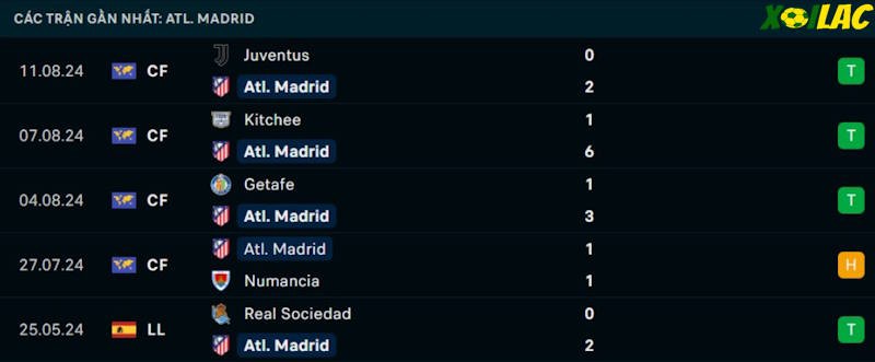 Phong độ gần đây Atletico Madrid