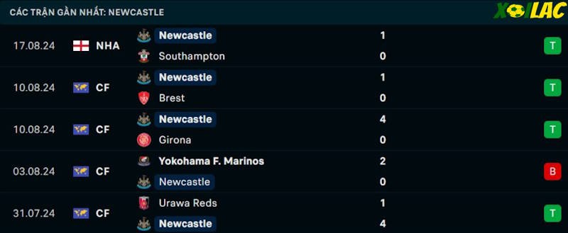 Phong độ gần đây Newcastle Phong độ gần đây Newcastle