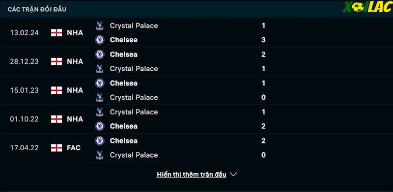 Thành tích đối đầu Chelsea vs Crystal Palace Thành tích đối đầu Chelsea vs Crystal Palace