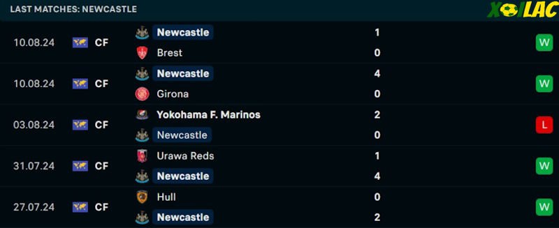 Phong độ gần đây Newcastle