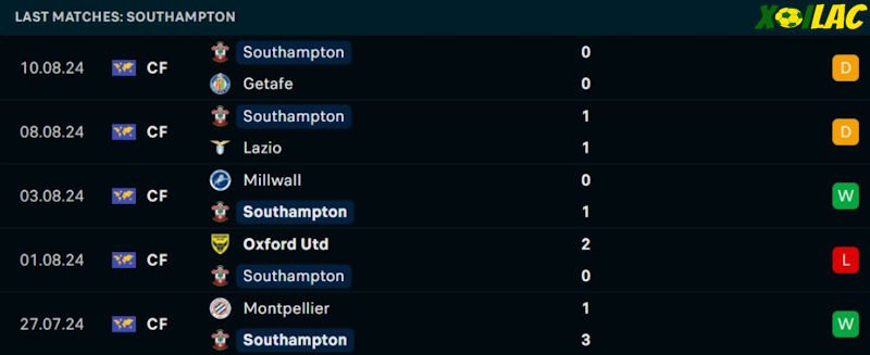 Phong độ gần đây Southampton