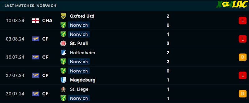 Phong độ gần đây Norwich City Phong độ gần đây Norwich City