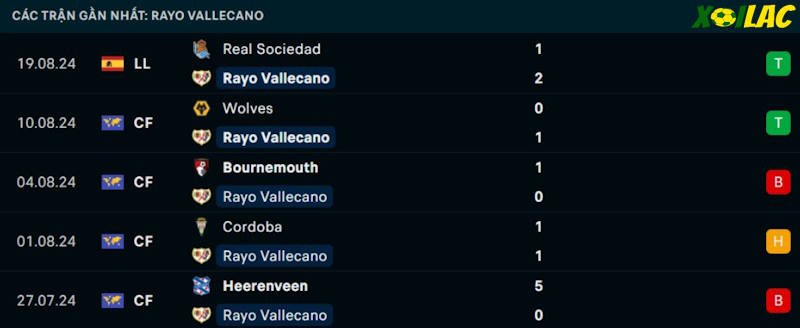 Phong độ gần đây Rayo Vallecano Phong độ gần đây Rayo Vallecano