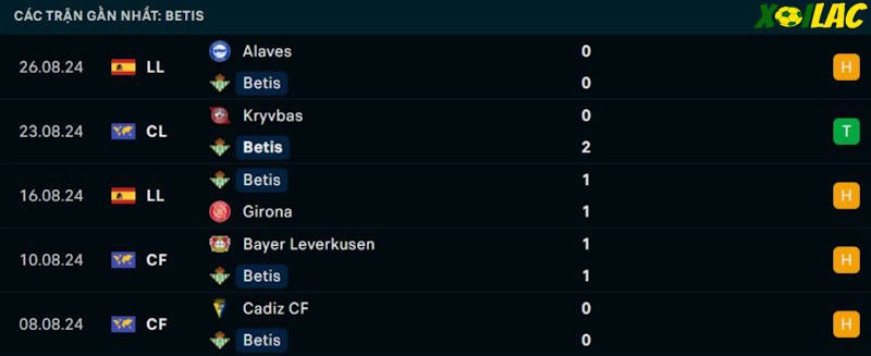 Phong độ gần đây Real Betis Phong độ gần đây Real Betis