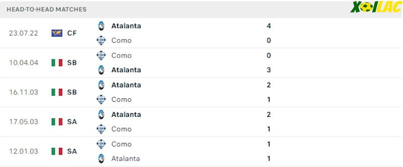 Thành tích đối đầu Atalanta vs Como Thành tích đối đầu Atalanta vs Como
