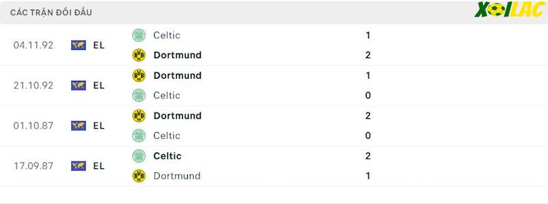 Thành tích đối đầu Borussia Dortmund vs Celtic Thành tích đối đầu Borussia Dortmund vs Celtic