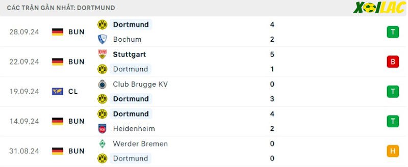Phong độ gần đây Borussia Dortmund Phong độ gần đây Borussia Dortmund