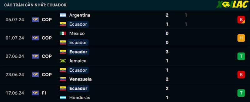 Phong độ gần đây Ecuador Phong độ gần đây Ecuador