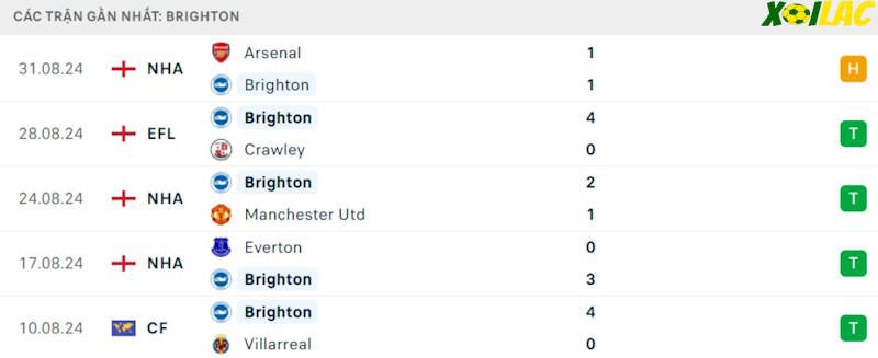 Phong độ gần đây Brighton Phong độ gần đây Brighton