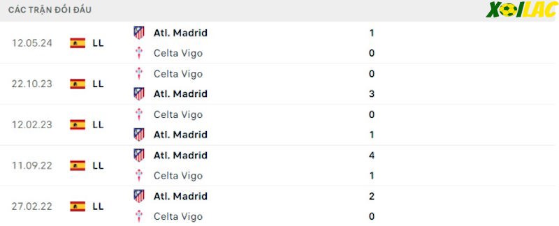 Thành tích đối đầu Celta Vigo vs Atletico Madrid Thành tích đối đầu Celta Vigo vs Atletico Madrid