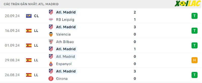 Phong độ gần đây Atletico Madrid Phong độ gần đây Atletico Madrid