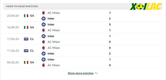 Thành tích đối đầu Inter vs AC Milan Thành tích đối đầu Inter vs AC Milan