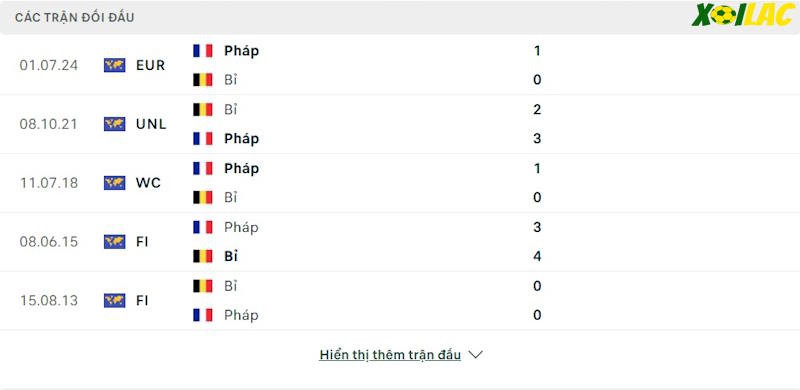 Thành tích đối đầu Pháp vs Bỉ Thành tích đối đầu Pháp vs Bỉ