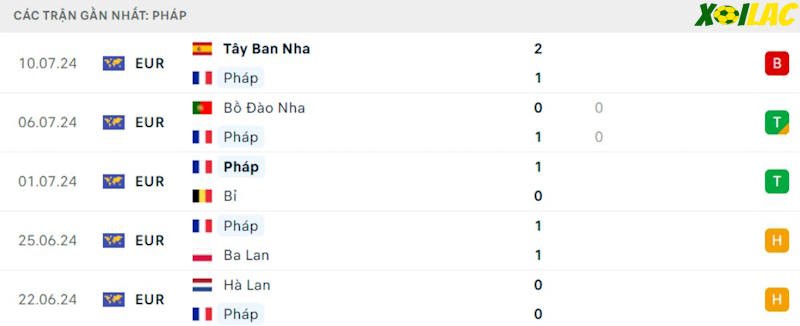 Phong độ gần đây Pháp Phong độ gần đây Pháp