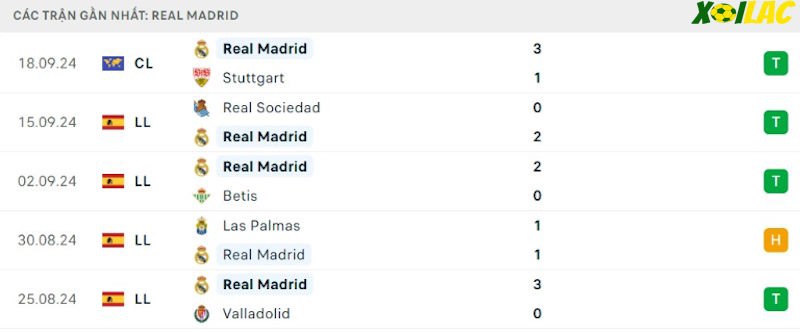 Phong độ gần đây Real Madrid Phong độ gần đây Real Madrid