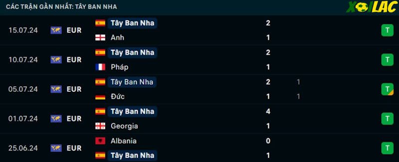 Phong độ gần đây Tây Ban Nha Phong độ gần đây Tây Ban Nha