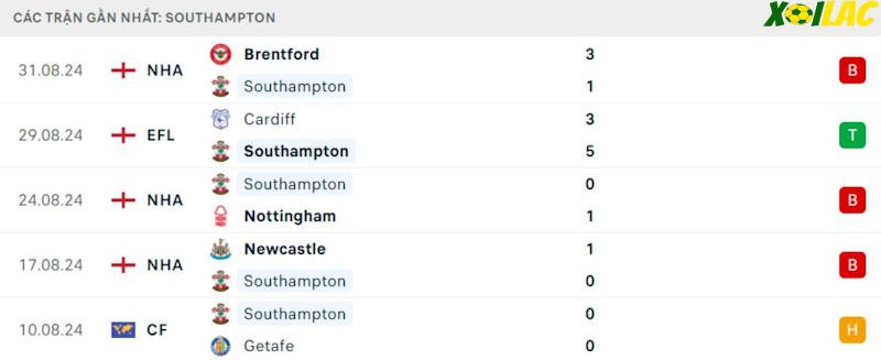Phong độ gần đây Southampton Phong độ gần đây Southampton