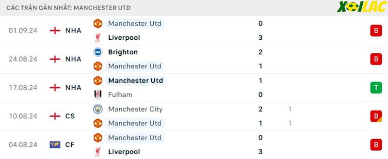 Phong độ gần đây Manchester United Phong độ gần đây Manchester United