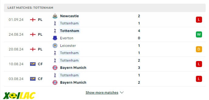 Phong độ gần đây Tottenham Phong độ gần đây Tottenham