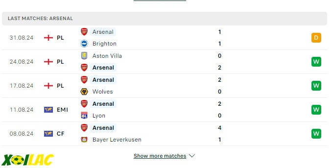 Phong độ gần đây Arsenal Phong độ gần đây Arsenal