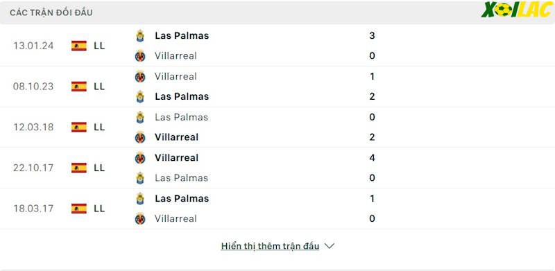 Thành tích đối đầu Villarreal vs Las Palmas 