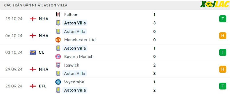 Phong độ gần đây Aston Villa Phong độ gần đây Aston Villa