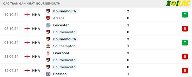 Phong độ gần đây Bournemouth Phong độ gần đây Bournemouth