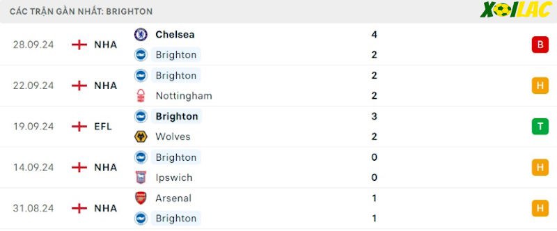 Phong độ gần đây Brighton Phong độ gần đây Brighton