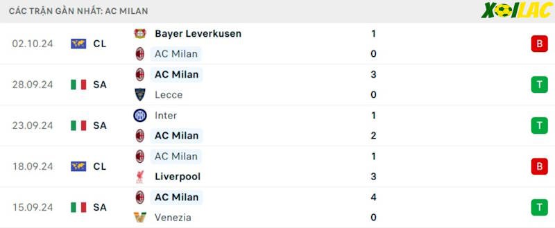 Phong độ gần đây AC Milan Phong độ gần đây AC Milan