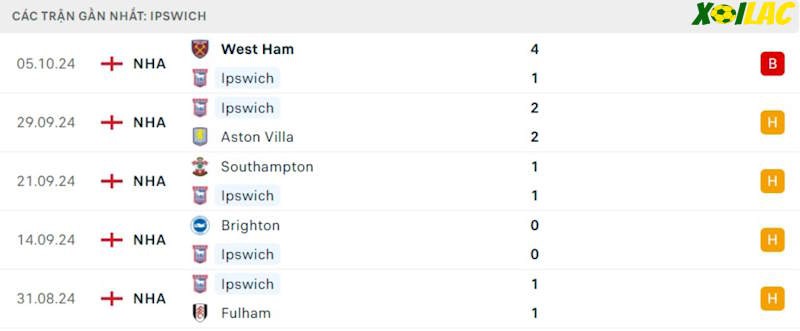 Phong độ gần đây Ipswich Phong độ gần đây Ipswich