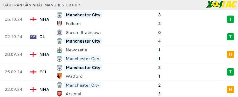 Phong độ gần đây Manchester City Phong độ gần đây Manchester City