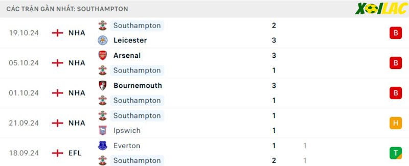 Phong độ gần đây Southampton Phong độ gần đây Southampton