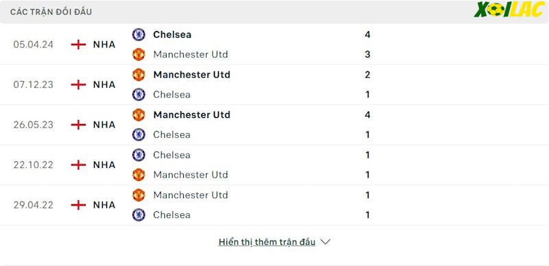 Thành tích đối đầu Manchester United vs Chelsea 