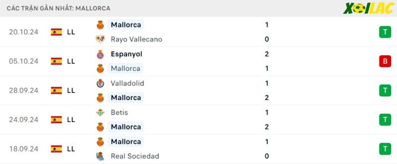 Phong độ gần đây RCD Mallorca