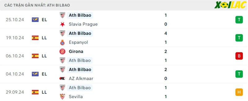 Phong độ gần đây Athletic Bilbao
