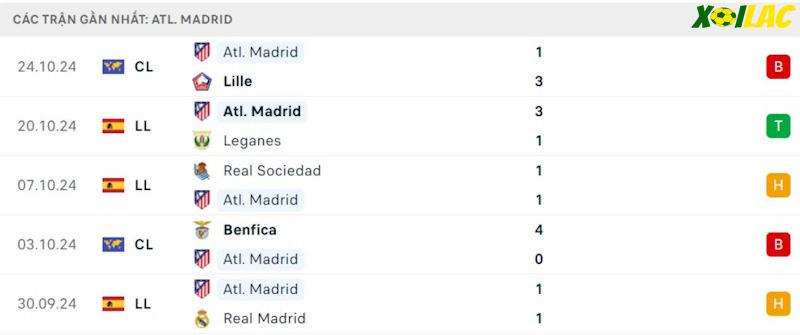 Phong độ gần đây Atletico Madrid Phong độ gần đây Atletico Madrid