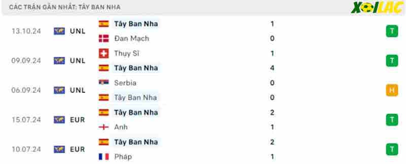 Phong độ gần đây Tây Ban Nha Phong độ gần đây Tây Ban Nha