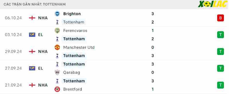 Phong độ gần đây Tottenham