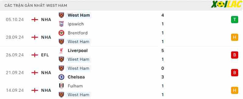 Phong độ gần đây West Ham
