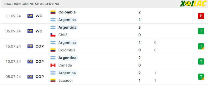 Phong độ gần đây Argentina Phong độ gần đây Argentina